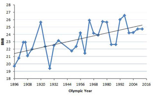 BMI of Olympic 100m champions