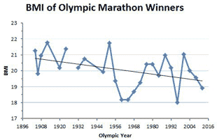 BMI of Olympic marathon champions