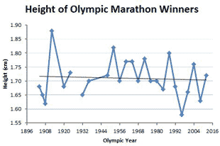 height of Olympic marathon champions
