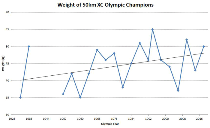 weight of Olympic marathon champions