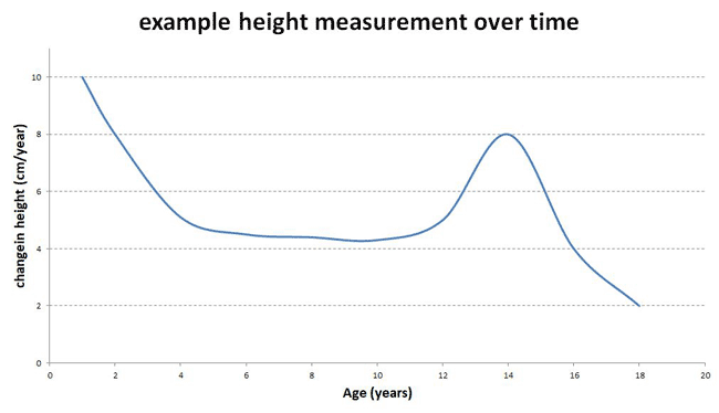 peak height velocity chart
