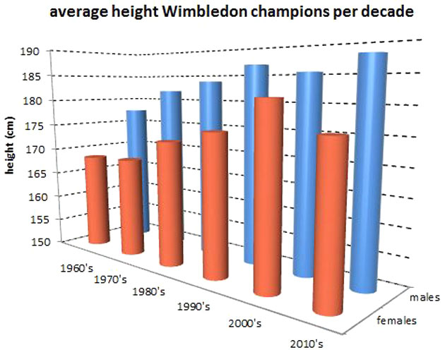 tennis player height over time