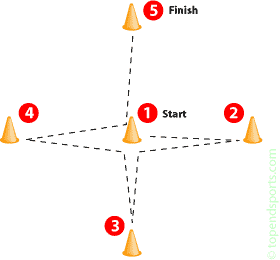 Agility Test Diagram