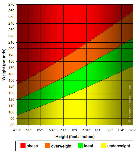 weight chart for females by age and height. height weight graph