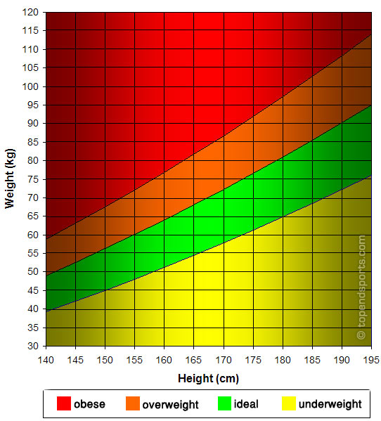 height and weight table