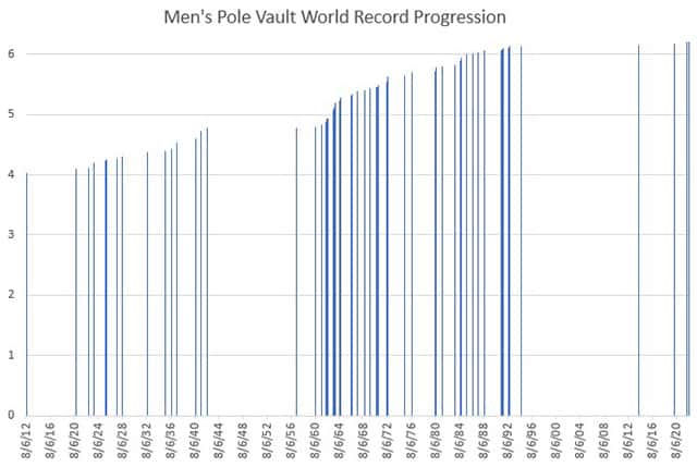 mens pole vault world record progression