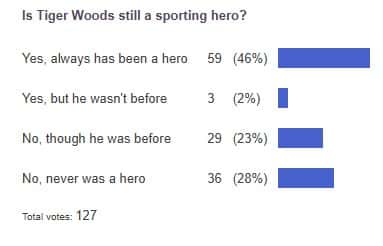 poll results