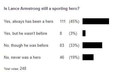 poll results