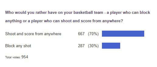 poll results