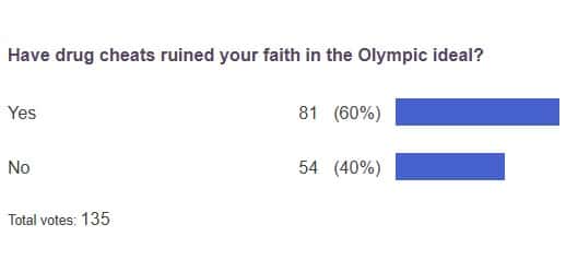 poll results