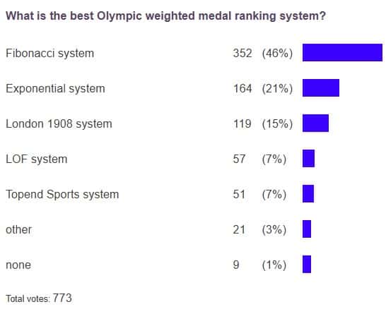 poll results