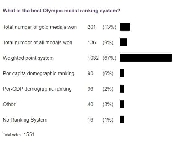 poll results