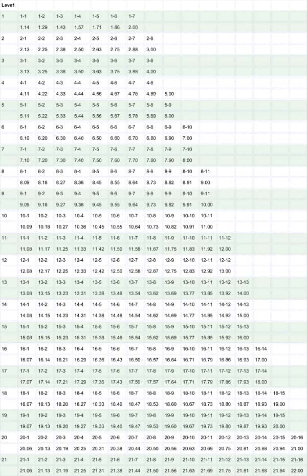 beep test convert to decimal reference table