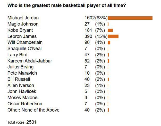 poll results