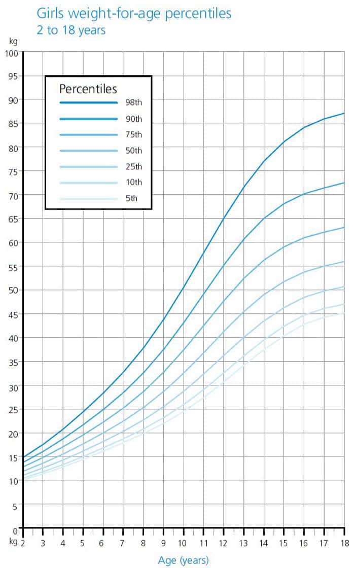 weight growth chart for girls