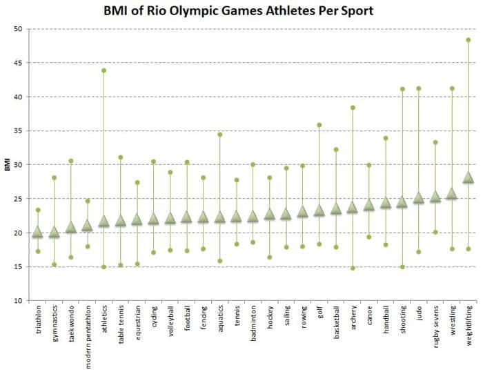 BMI chart for the 2016 Rio Olympic atletes