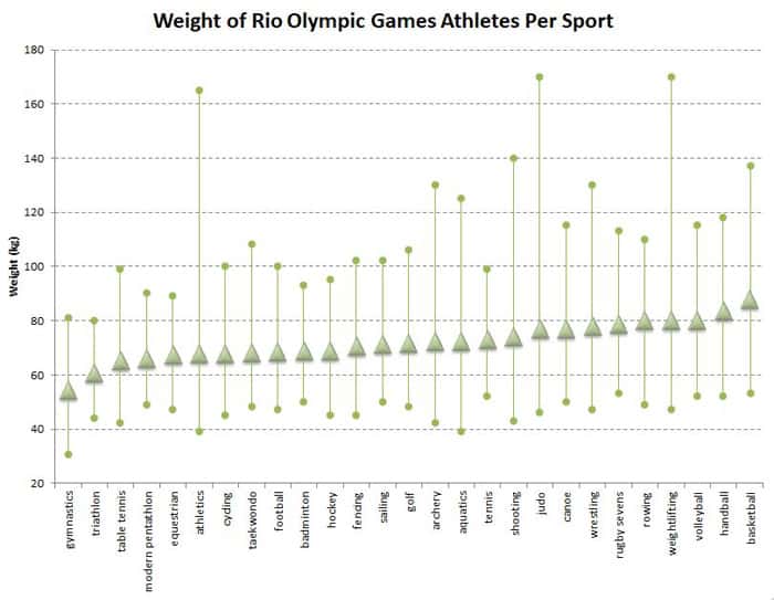 weight chart for the 2016 Rio Olympic atletes