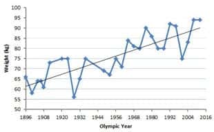 weight of Olympic 100m champions