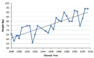 weight of Olympic 100m champions