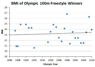 bmi of Olympic 100m champions