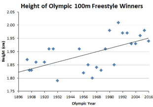 height of Olympic 100m champions