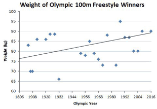 weight of Olympic 100m champions