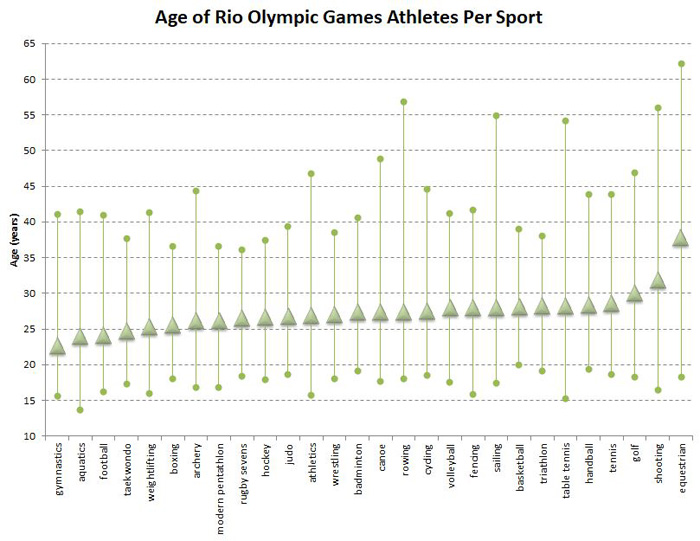 age chart for the 2016 Rio Olympic atletes