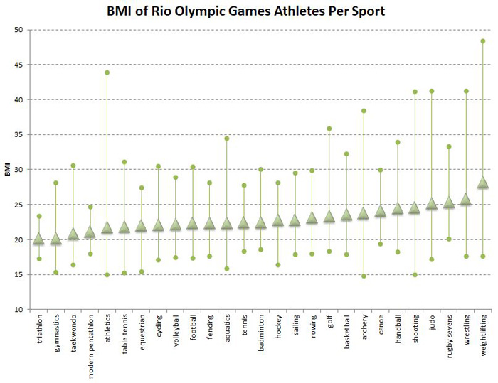 BMI chart for the 2016 Rio Olympic atletes