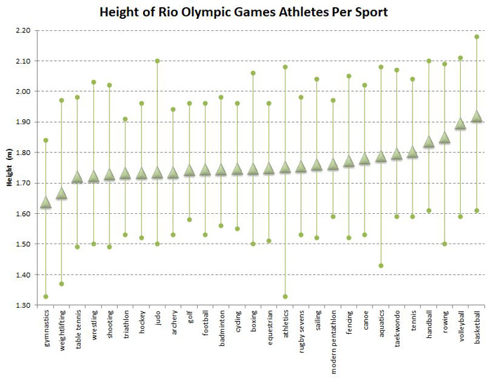 height chart for the 2016 Rio Olympic atletes