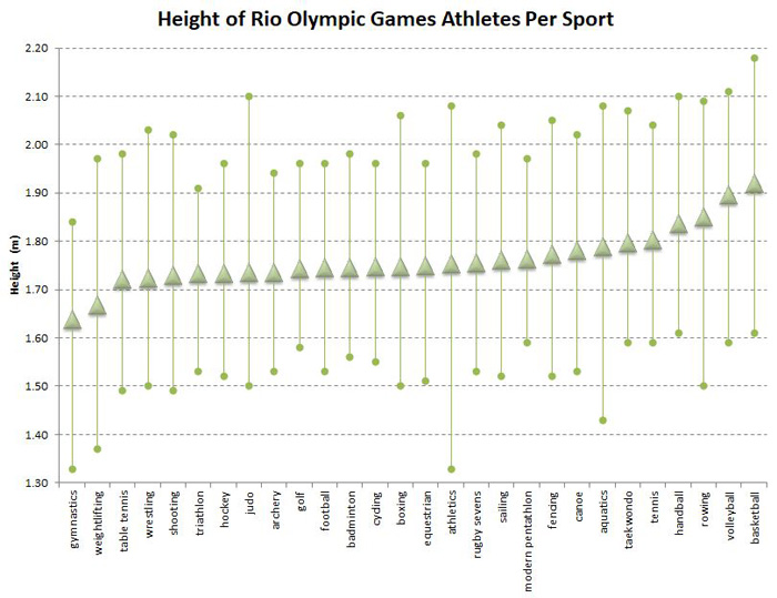 Athletes Height And Weight Chart