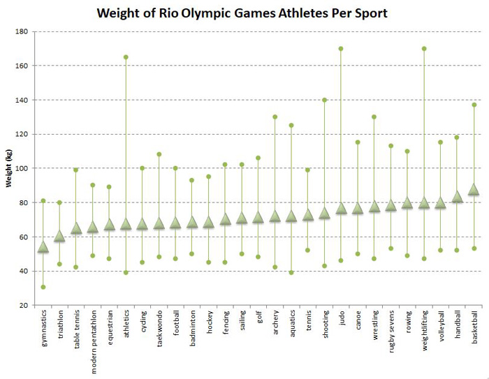 weight chart for the 2016 Rio Olympic atletes