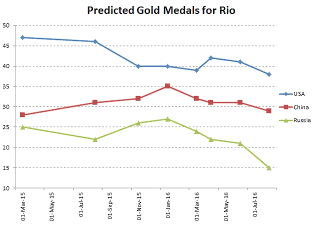 Predicted Gold Medal Tally from Gracenote