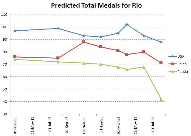 Predicted TOTAL MEDAL Tally