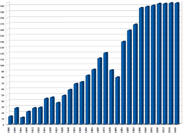 Number of participating NOCs at the Olympic Games