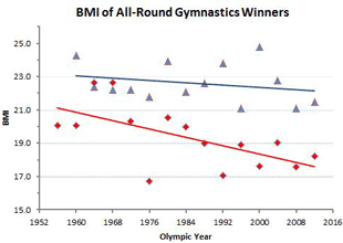bmi of Olympic all-round gymnastics champions