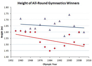 height of Olympic all-round gymnastics champions