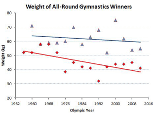 weight of Olympic all-round gymnastics champions