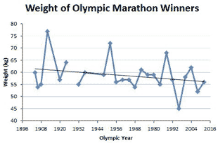 weight of Olympic marathon champions