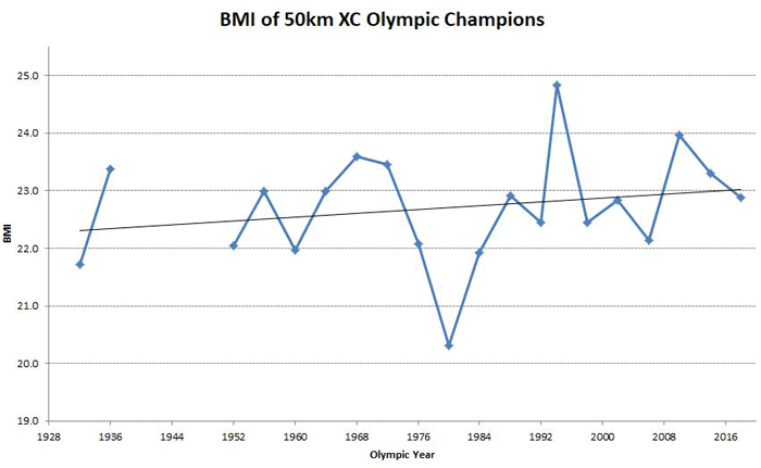 BMI of Olympic marathon champions