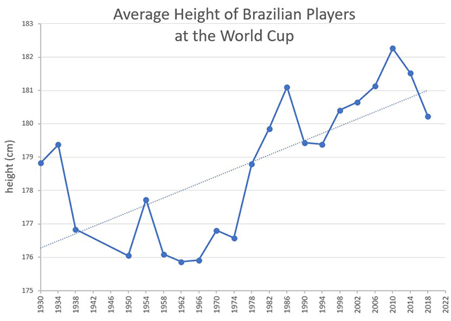 height of the Brazil players at the world cup