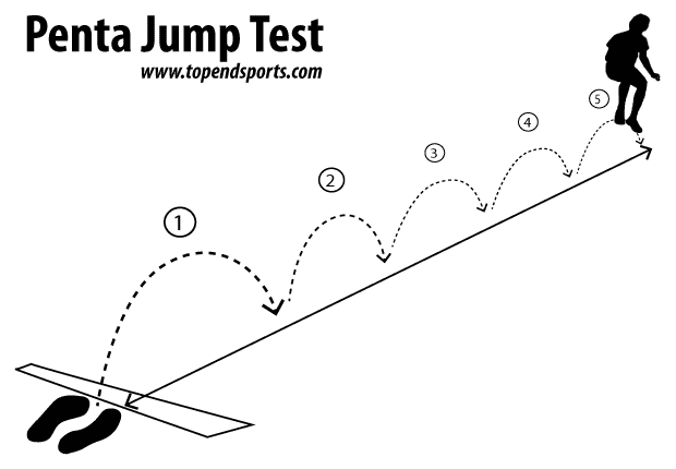 Penta jump 5-hop test procedure illustration showing five consecutive horizontal jumps