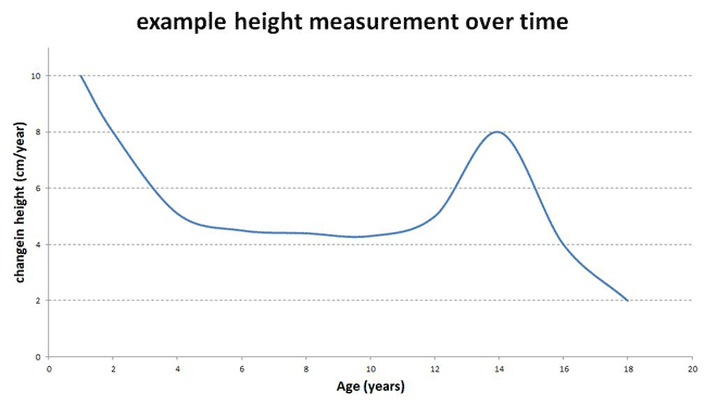 Growth Velocity Chart