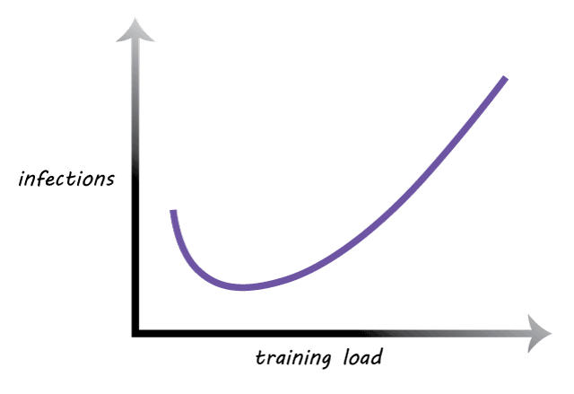 j curve of infections versus training load