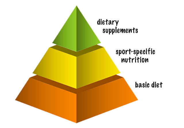 the sports nutrtion pyramid