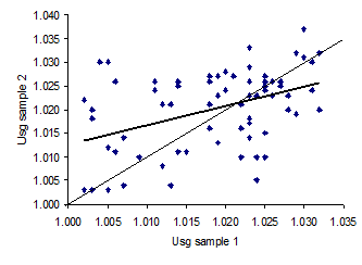 Relationship between Usg level for the first and second sample