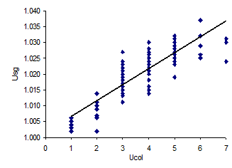 Relationship between urine colour (Ucol) and urine specific gravity (Usg)
