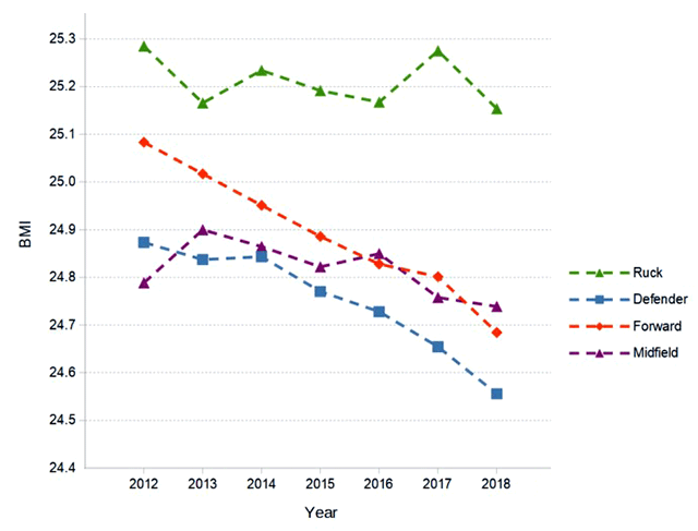 Changes in BMI of AFL players over time