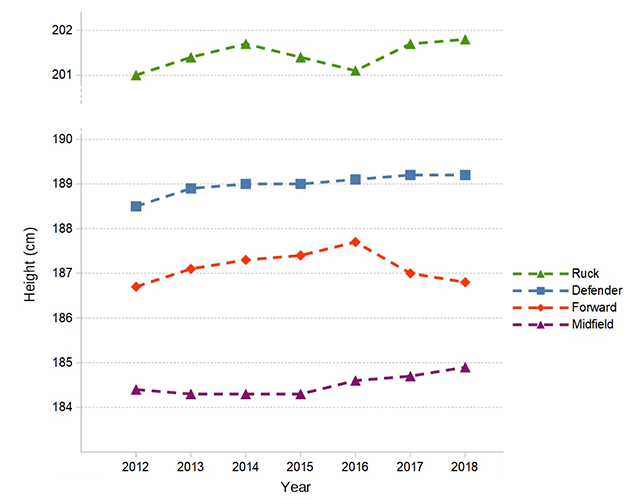 Changes in height of AFL players over time