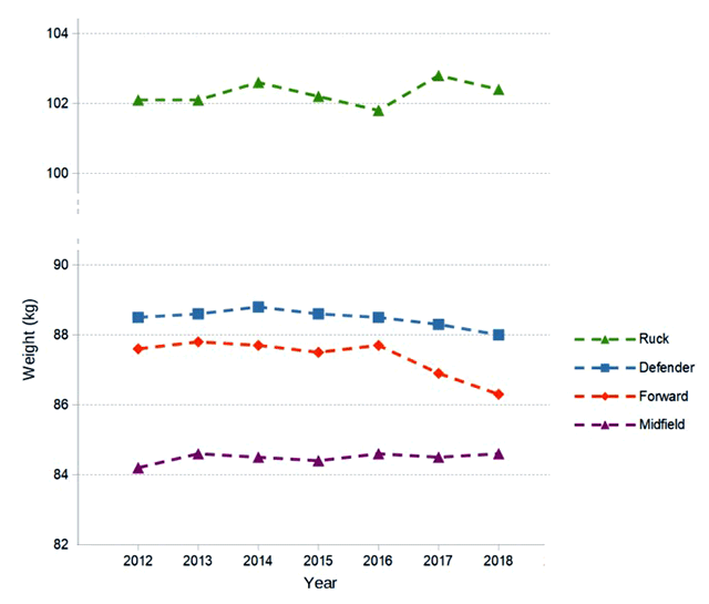 Changes in weight of AFL players over time