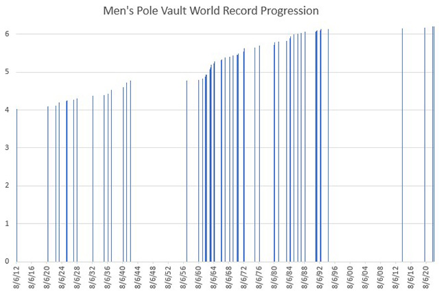 mens pole vault world record progression